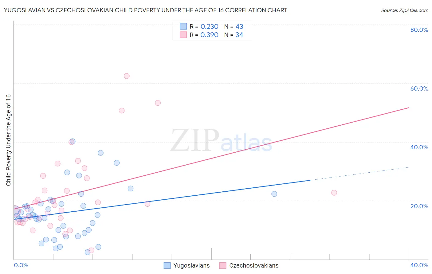 Yugoslavian vs Czechoslovakian Child Poverty Under the Age of 16