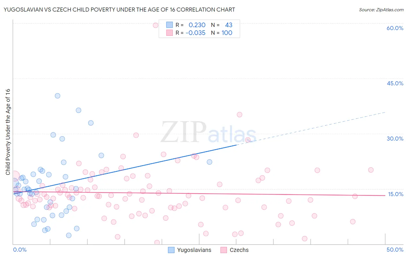 Yugoslavian vs Czech Child Poverty Under the Age of 16