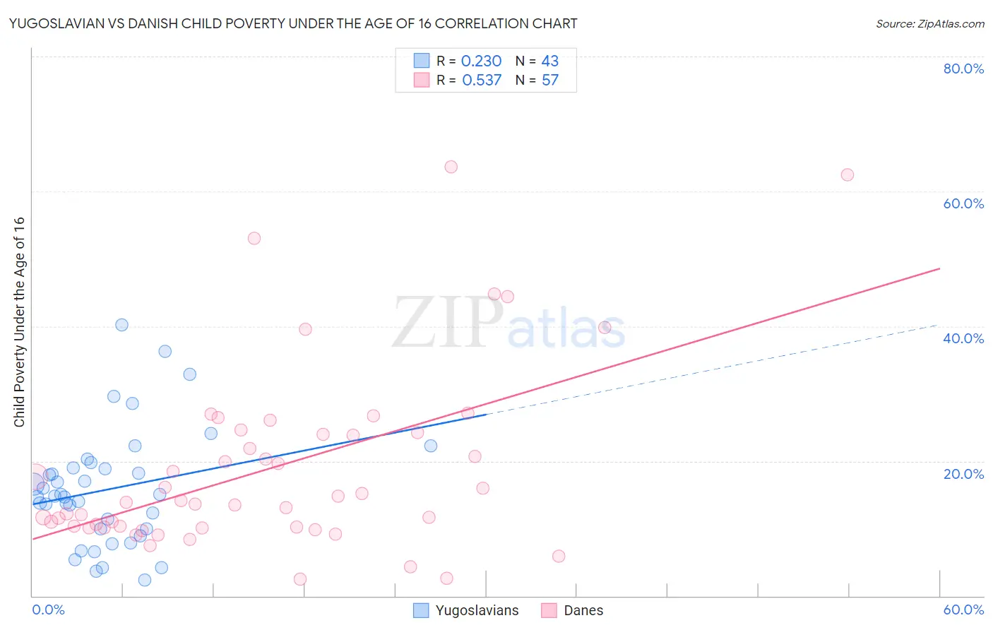 Yugoslavian vs Danish Child Poverty Under the Age of 16