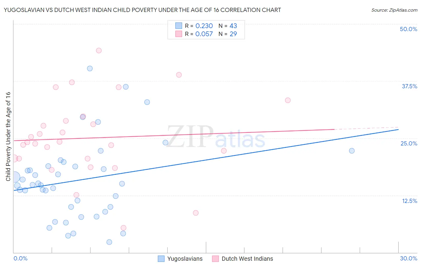Yugoslavian vs Dutch West Indian Child Poverty Under the Age of 16