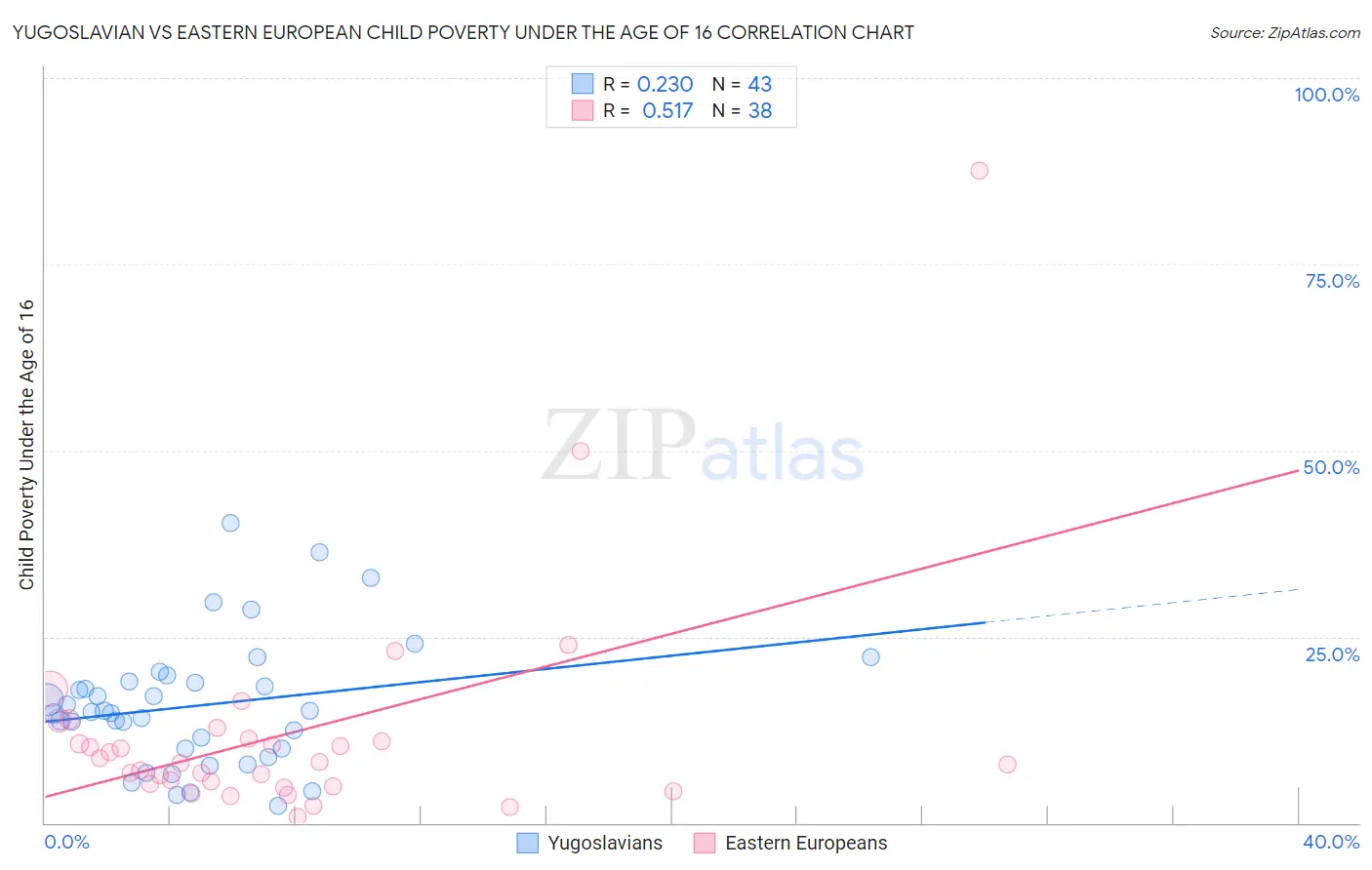 Yugoslavian vs Eastern European Child Poverty Under the Age of 16