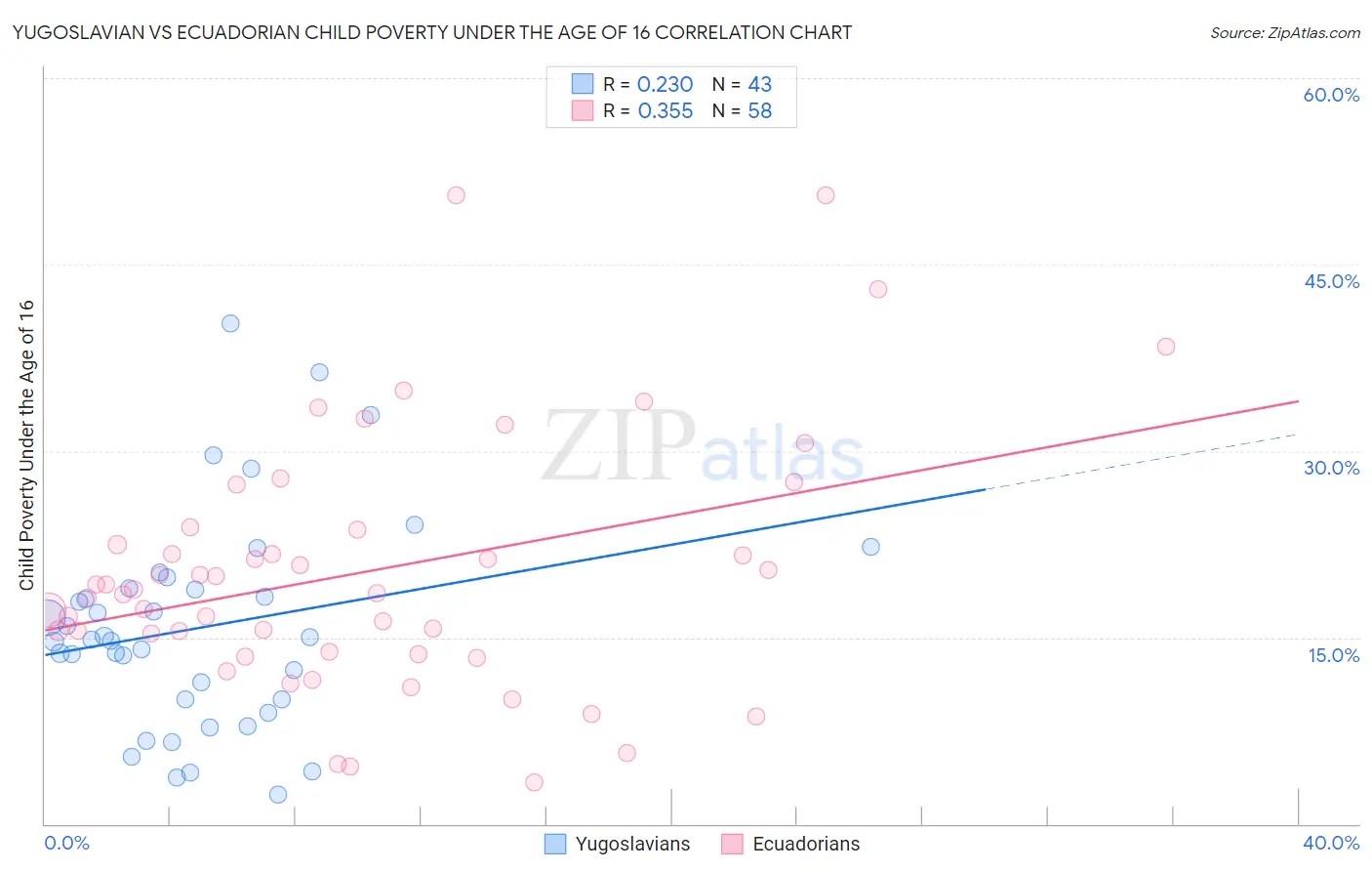 Yugoslavian vs Ecuadorian Child Poverty Under the Age of 16