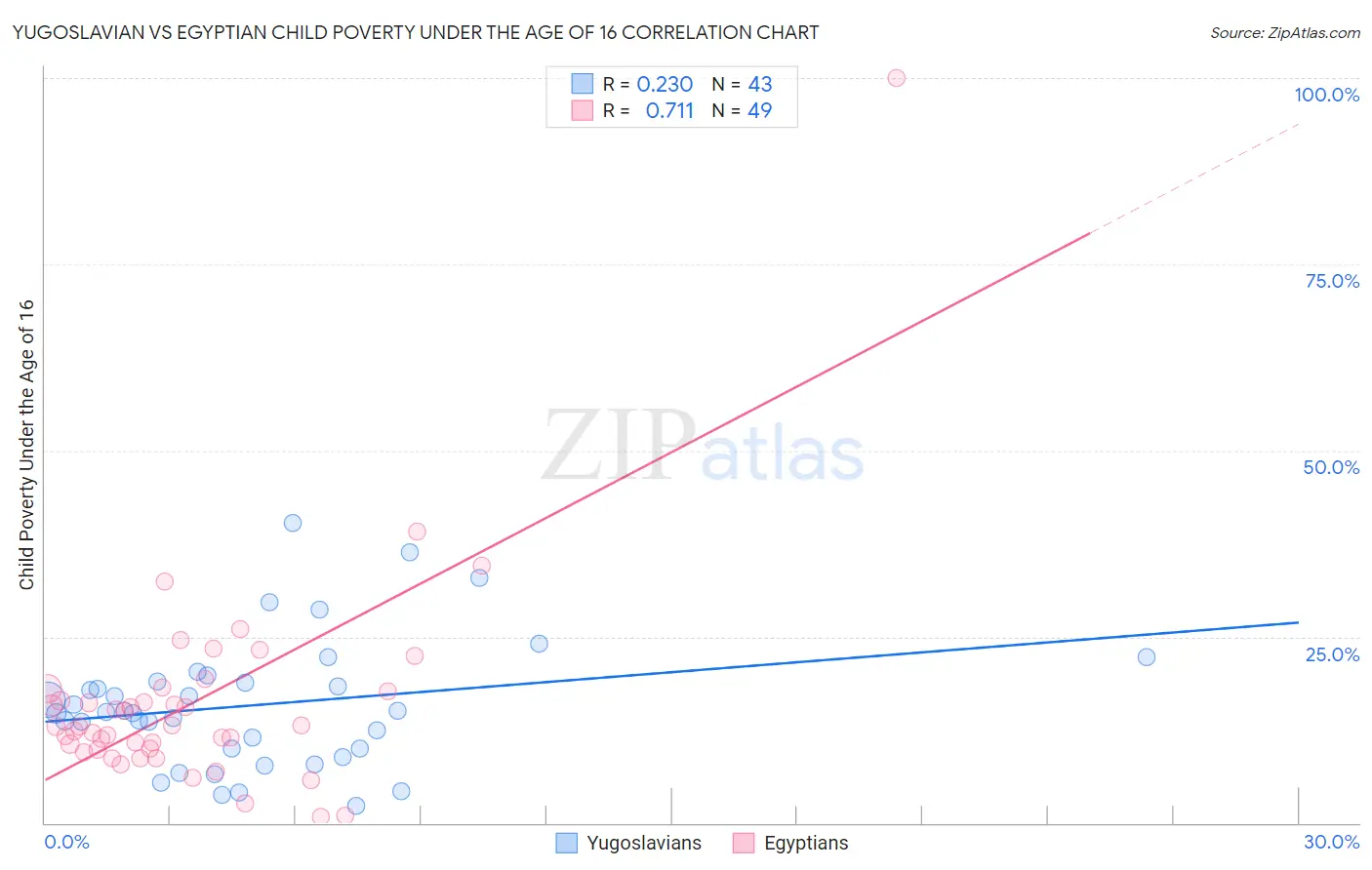 Yugoslavian vs Egyptian Child Poverty Under the Age of 16