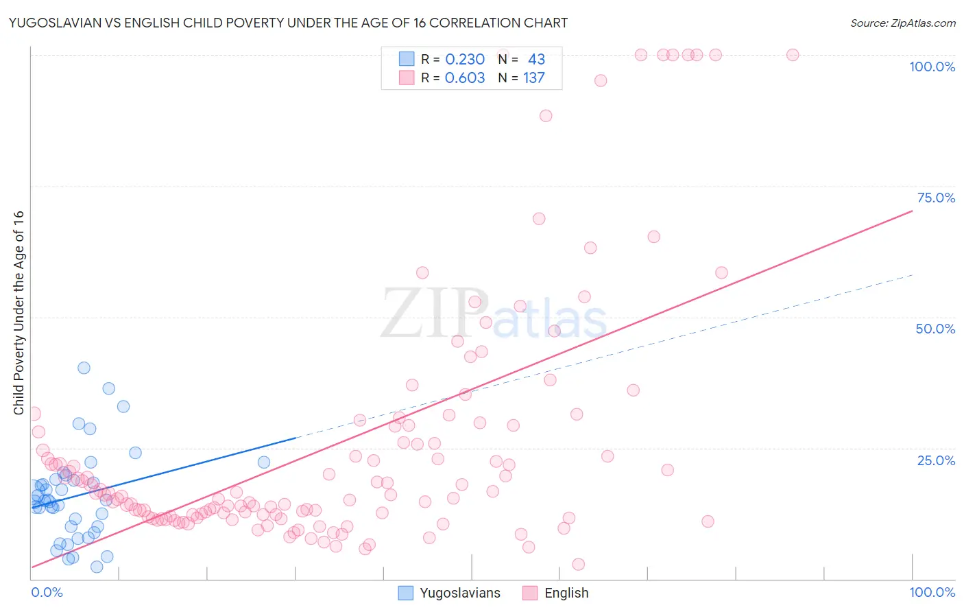 Yugoslavian vs English Child Poverty Under the Age of 16