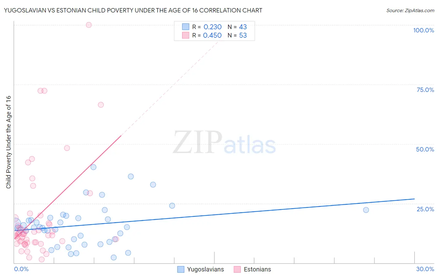 Yugoslavian vs Estonian Child Poverty Under the Age of 16