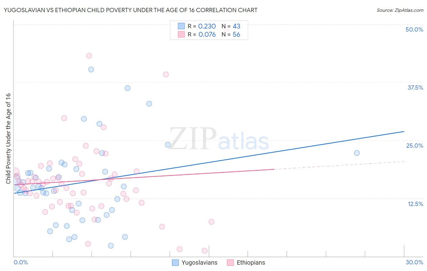 Yugoslavian vs Ethiopian Child Poverty Under the Age of 16