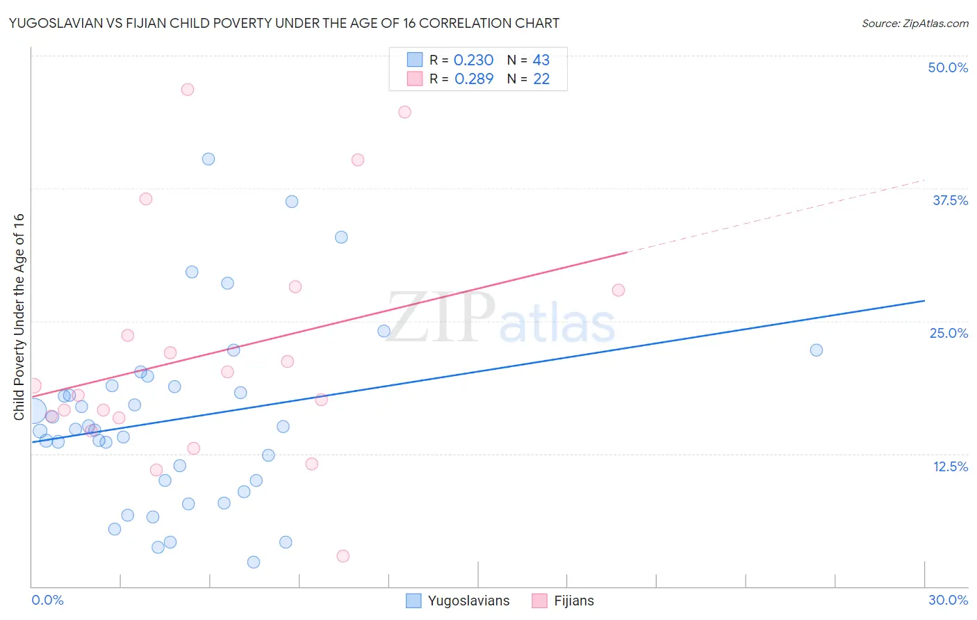 Yugoslavian vs Fijian Child Poverty Under the Age of 16