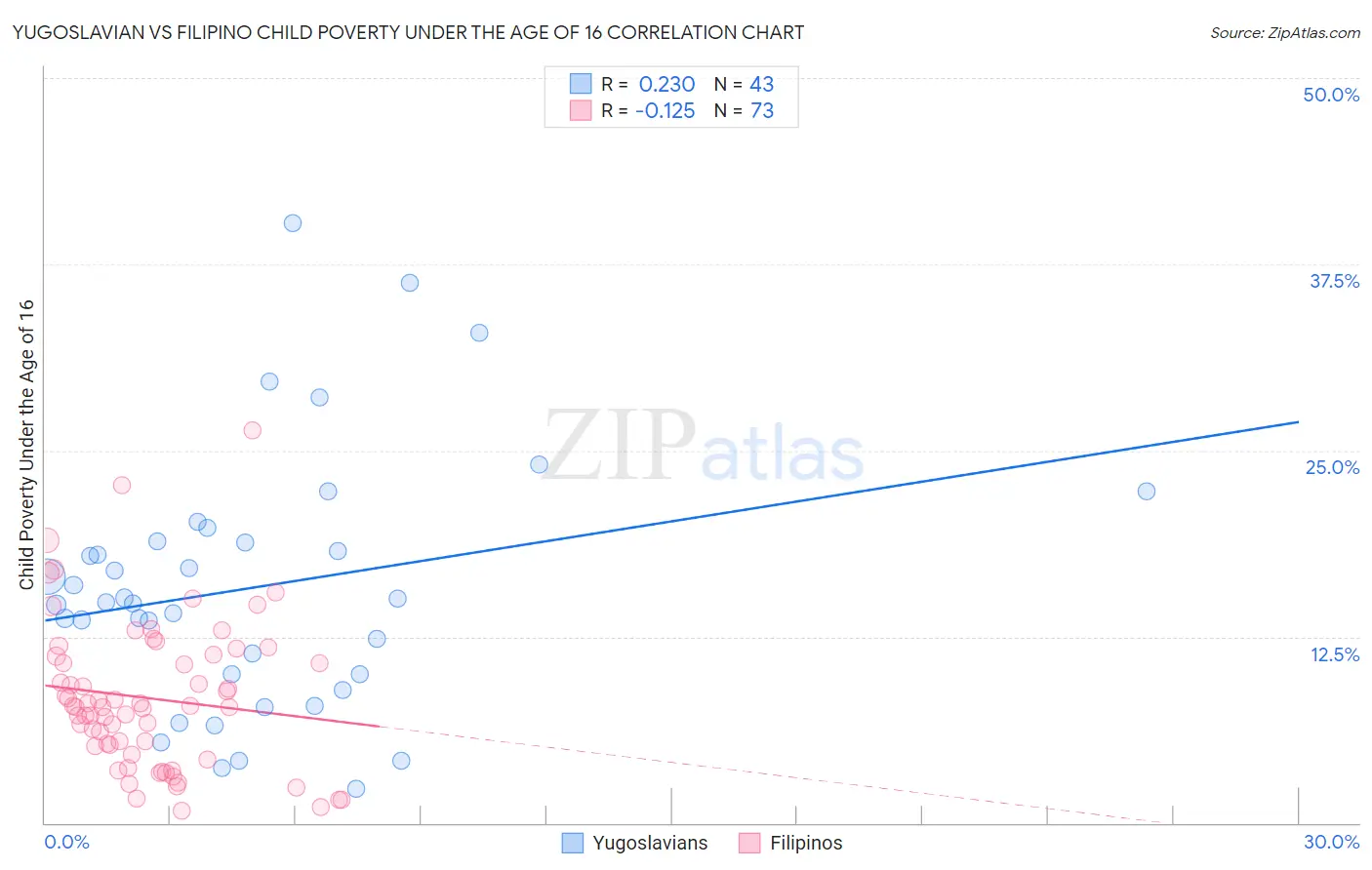 Yugoslavian vs Filipino Child Poverty Under the Age of 16