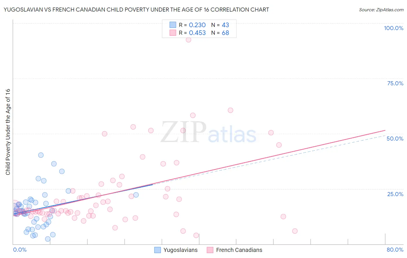 Yugoslavian vs French Canadian Child Poverty Under the Age of 16