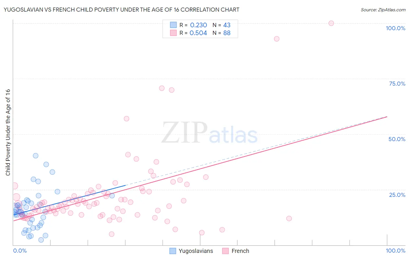 Yugoslavian vs French Child Poverty Under the Age of 16
