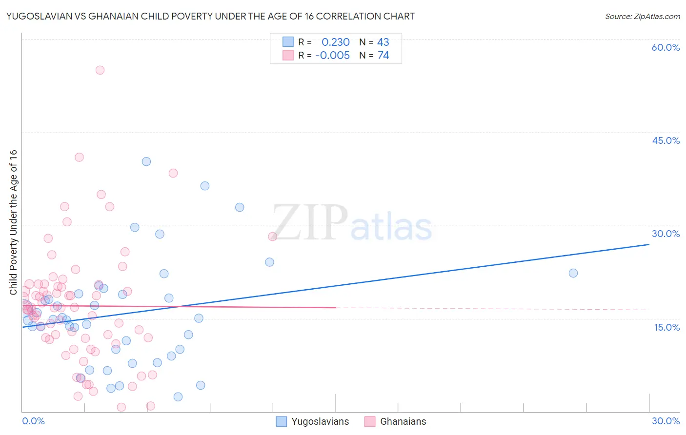 Yugoslavian vs Ghanaian Child Poverty Under the Age of 16
