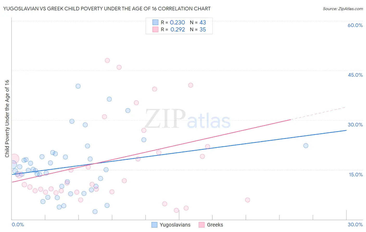 Yugoslavian vs Greek Child Poverty Under the Age of 16