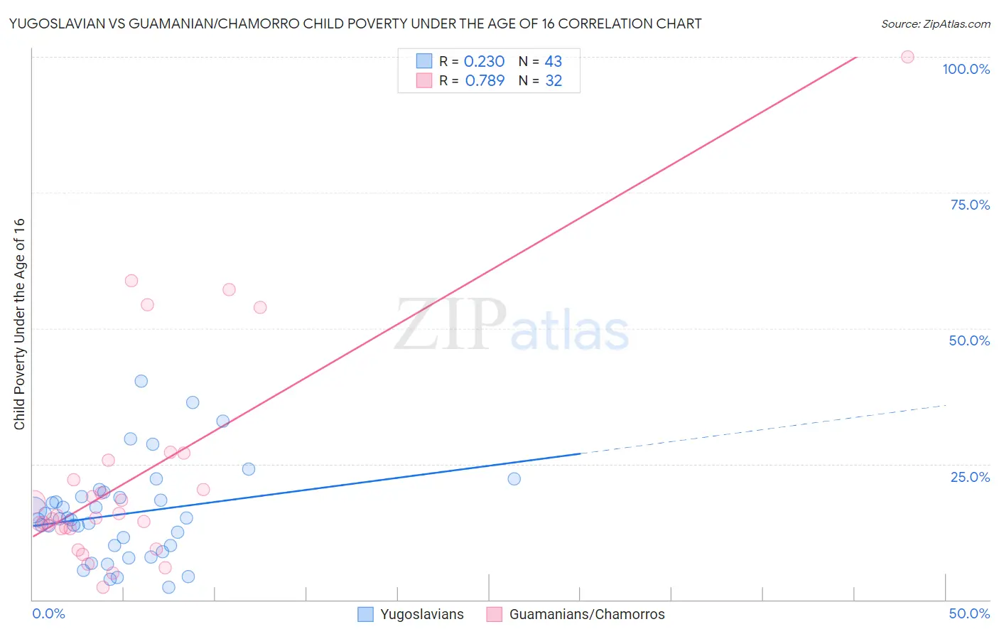 Yugoslavian vs Guamanian/Chamorro Child Poverty Under the Age of 16