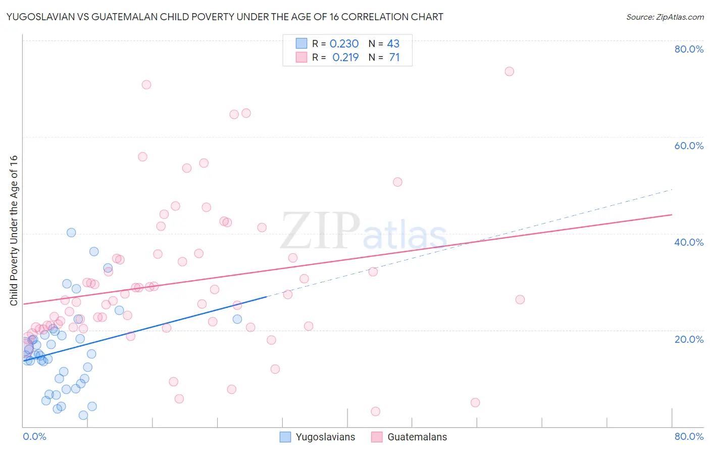 Yugoslavian vs Guatemalan Child Poverty Under the Age of 16