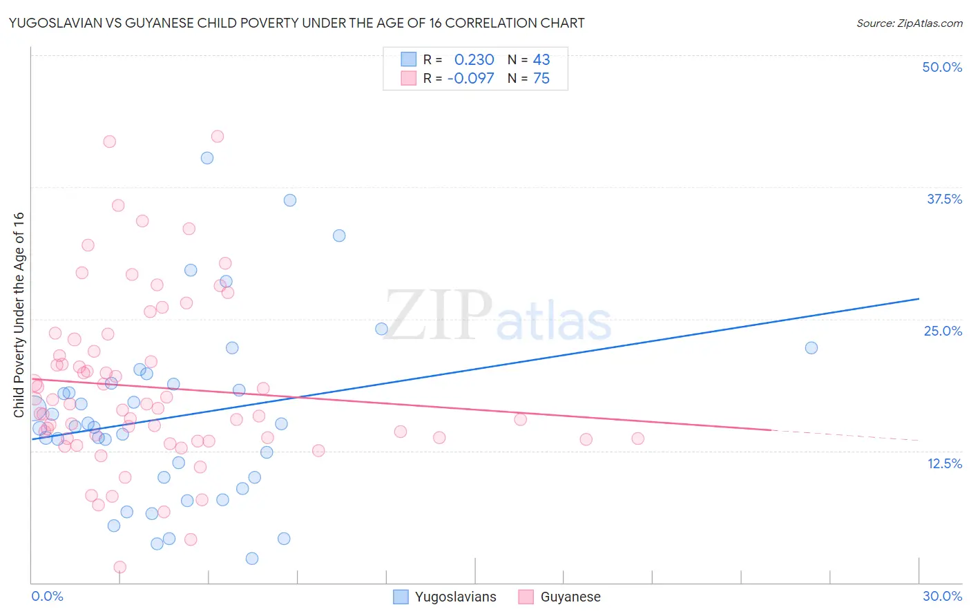 Yugoslavian vs Guyanese Child Poverty Under the Age of 16