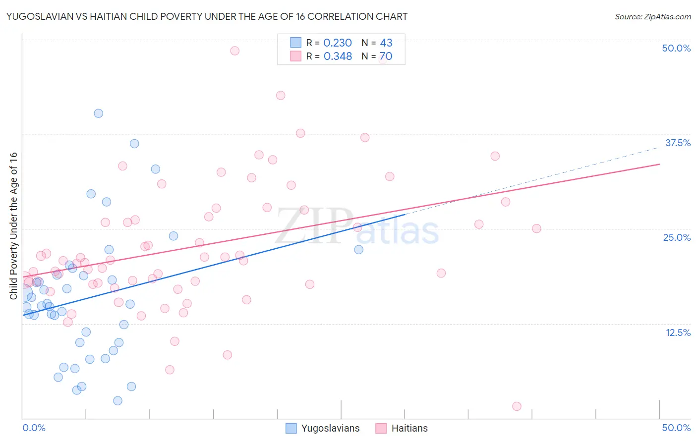 Yugoslavian vs Haitian Child Poverty Under the Age of 16