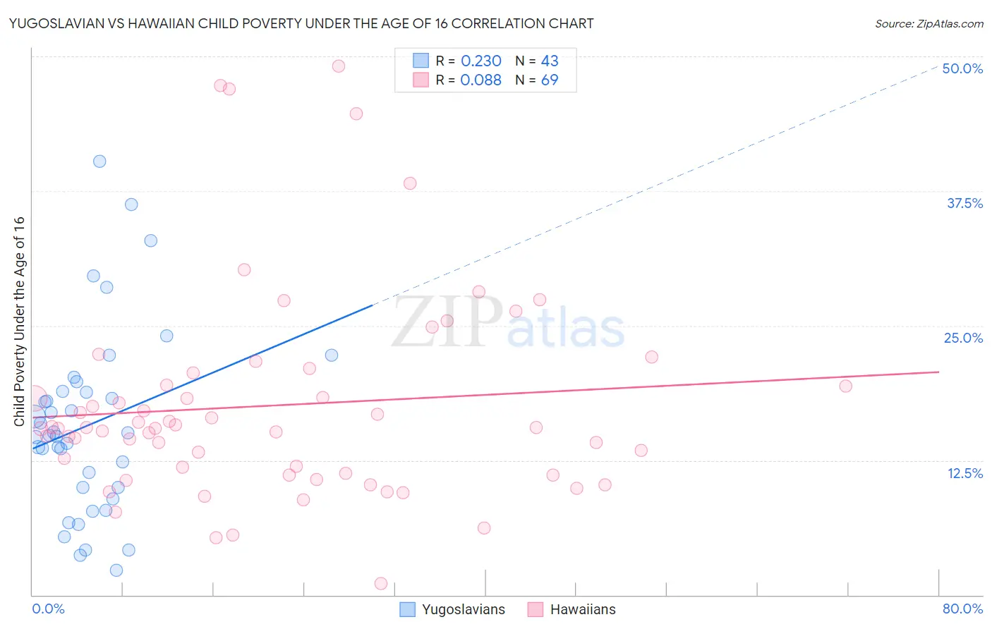 Yugoslavian vs Hawaiian Child Poverty Under the Age of 16