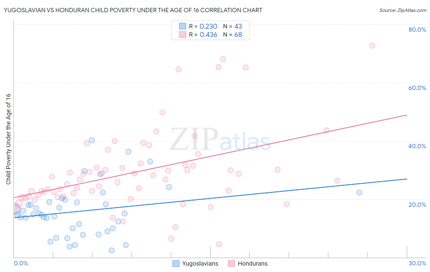 Yugoslavian vs Honduran Child Poverty Under the Age of 16