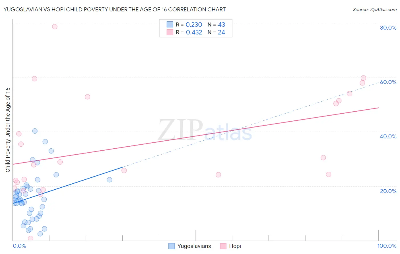 Yugoslavian vs Hopi Child Poverty Under the Age of 16