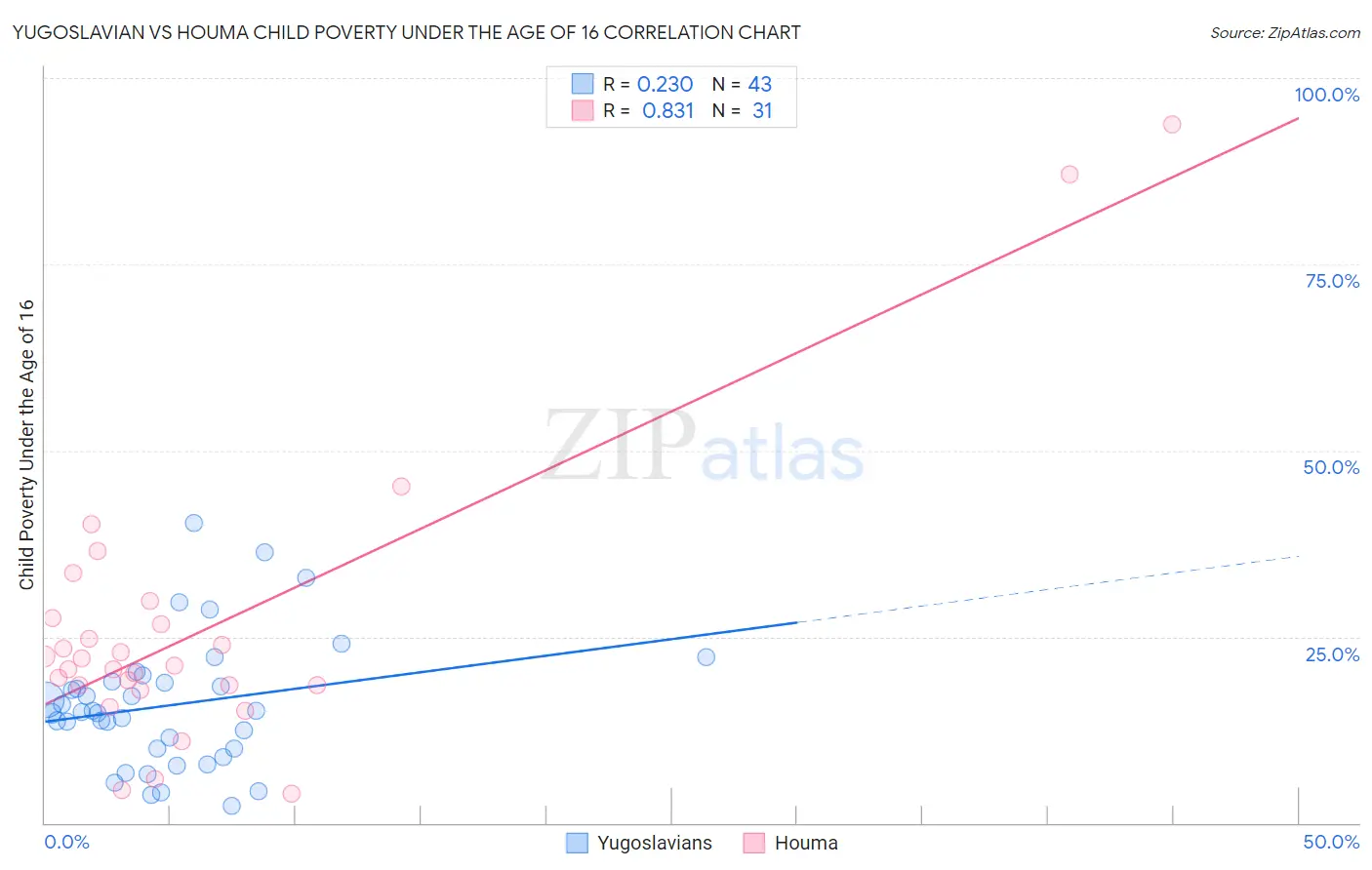 Yugoslavian vs Houma Child Poverty Under the Age of 16