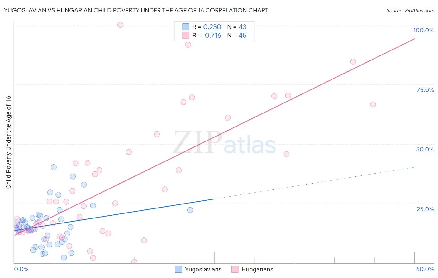 Yugoslavian vs Hungarian Child Poverty Under the Age of 16