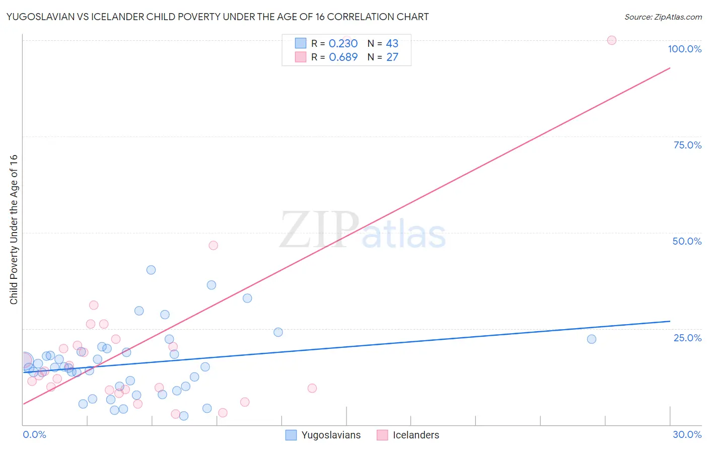 Yugoslavian vs Icelander Child Poverty Under the Age of 16