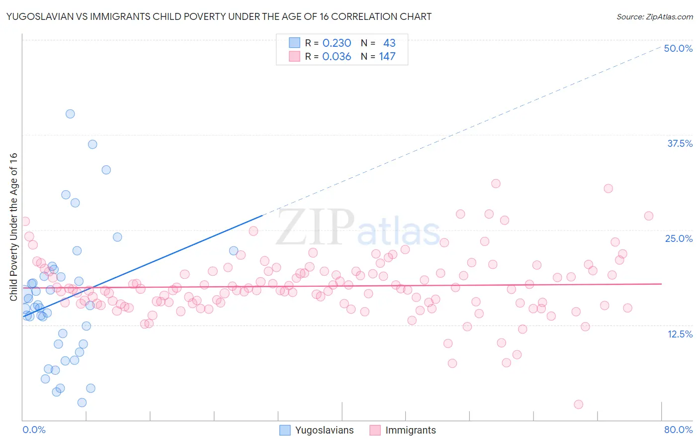 Yugoslavian vs Immigrants Child Poverty Under the Age of 16