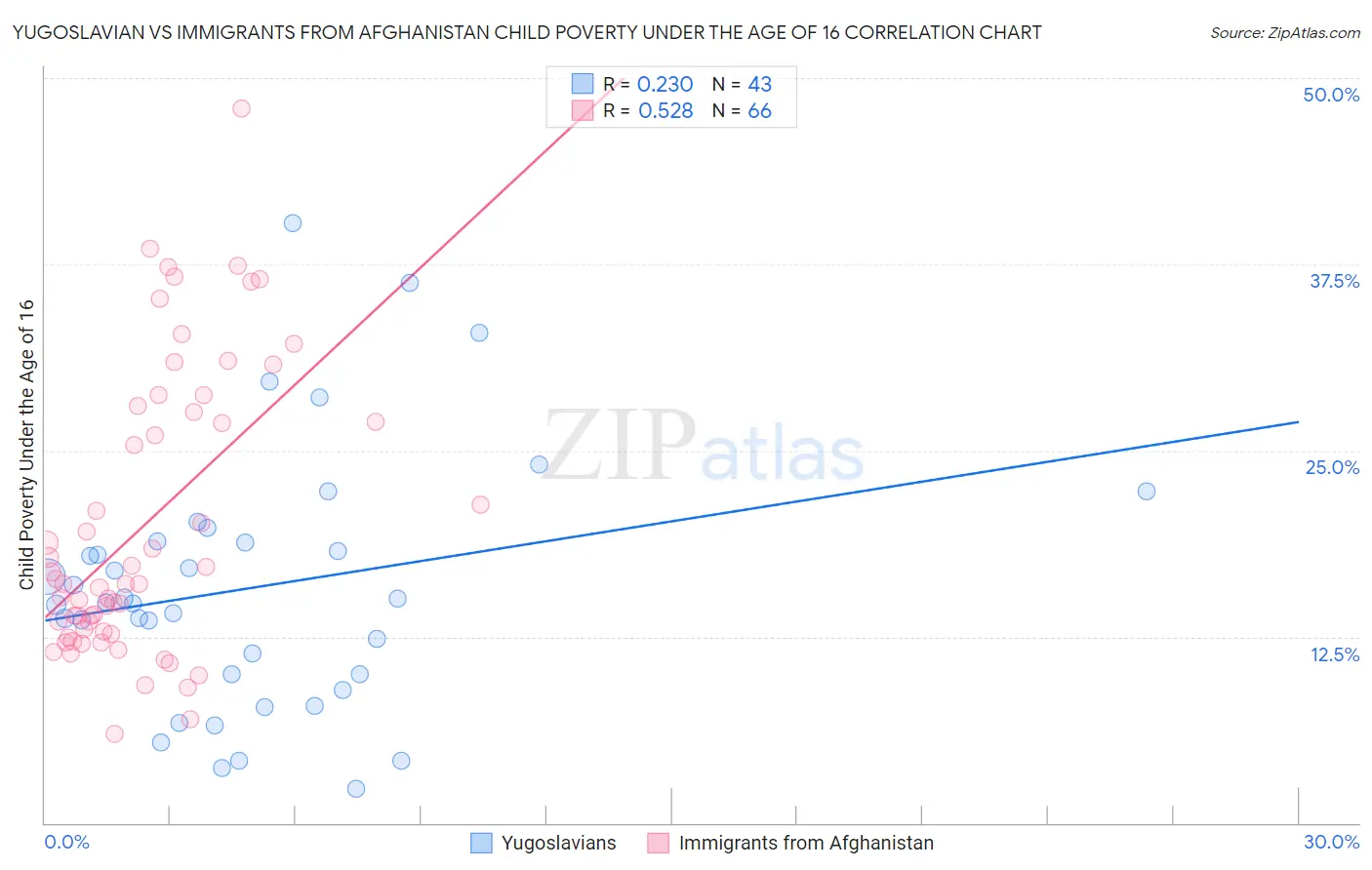 Yugoslavian vs Immigrants from Afghanistan Child Poverty Under the Age of 16