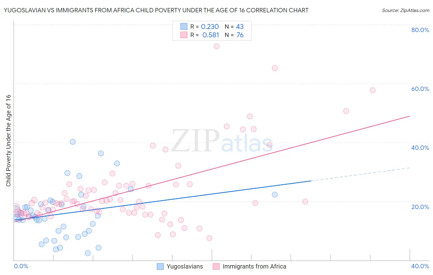 Yugoslavian vs Immigrants from Africa Child Poverty Under the Age of 16