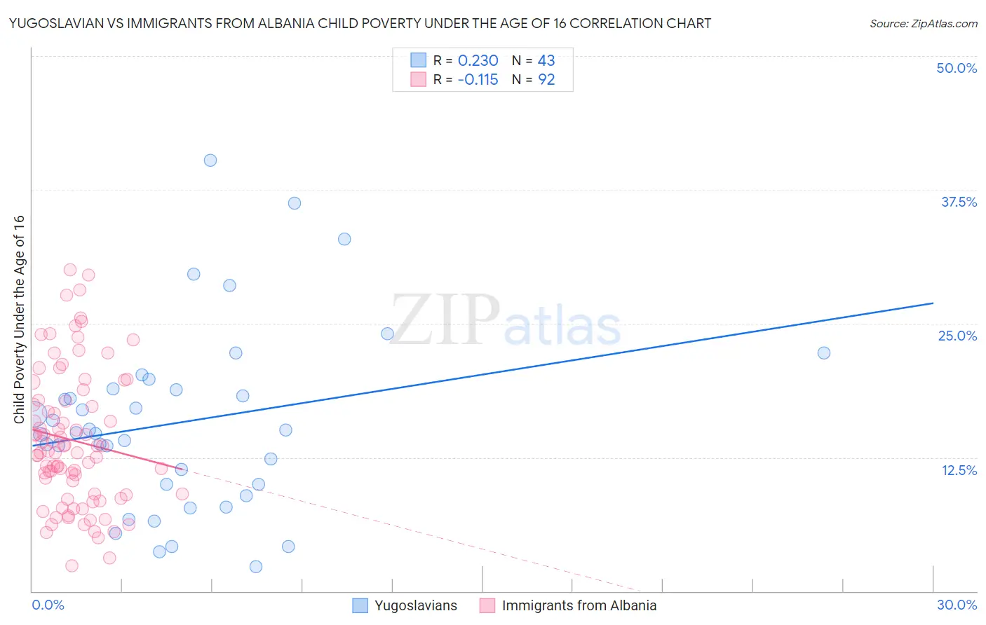 Yugoslavian vs Immigrants from Albania Child Poverty Under the Age of 16