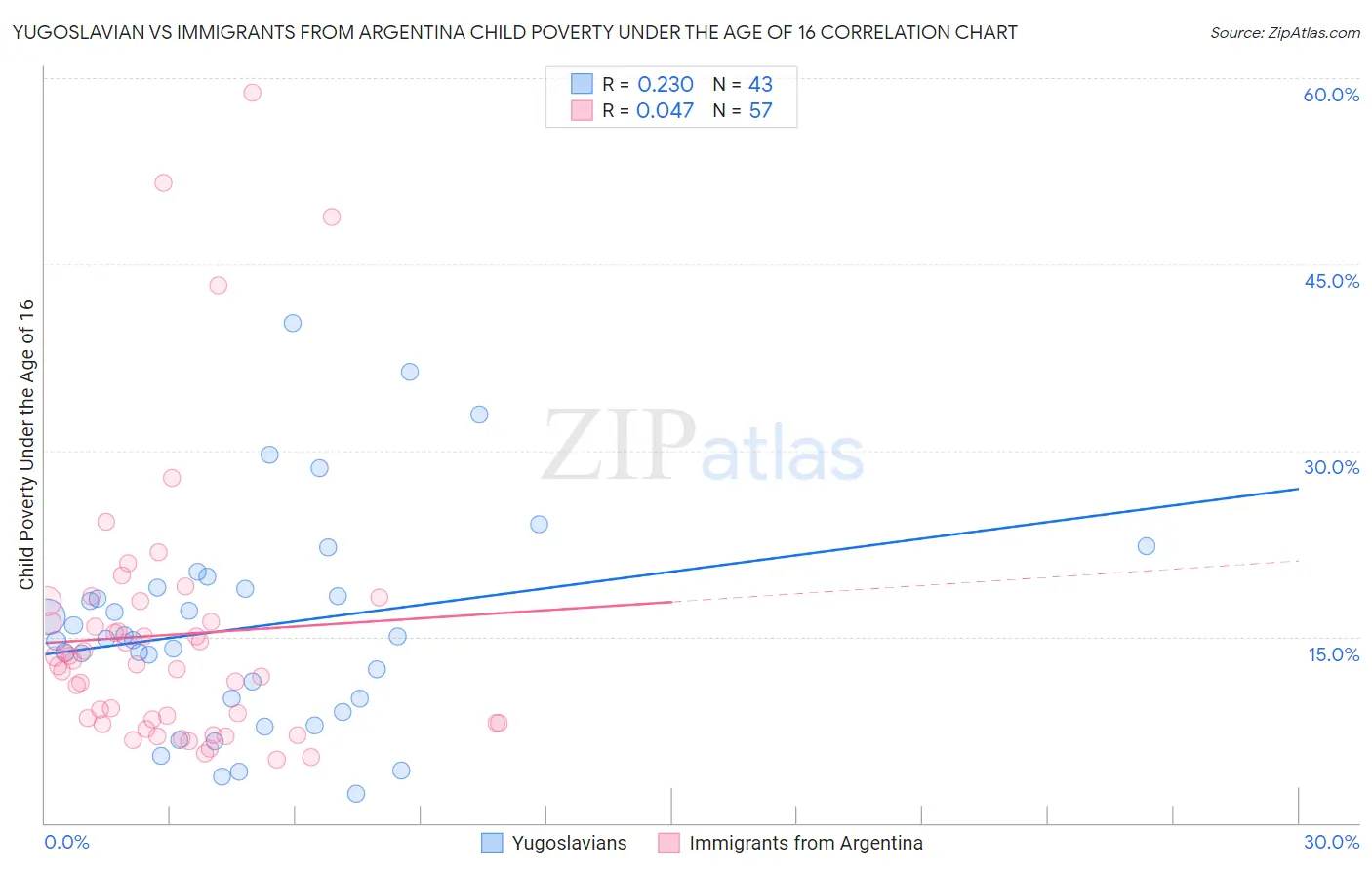 Yugoslavian vs Immigrants from Argentina Child Poverty Under the Age of 16