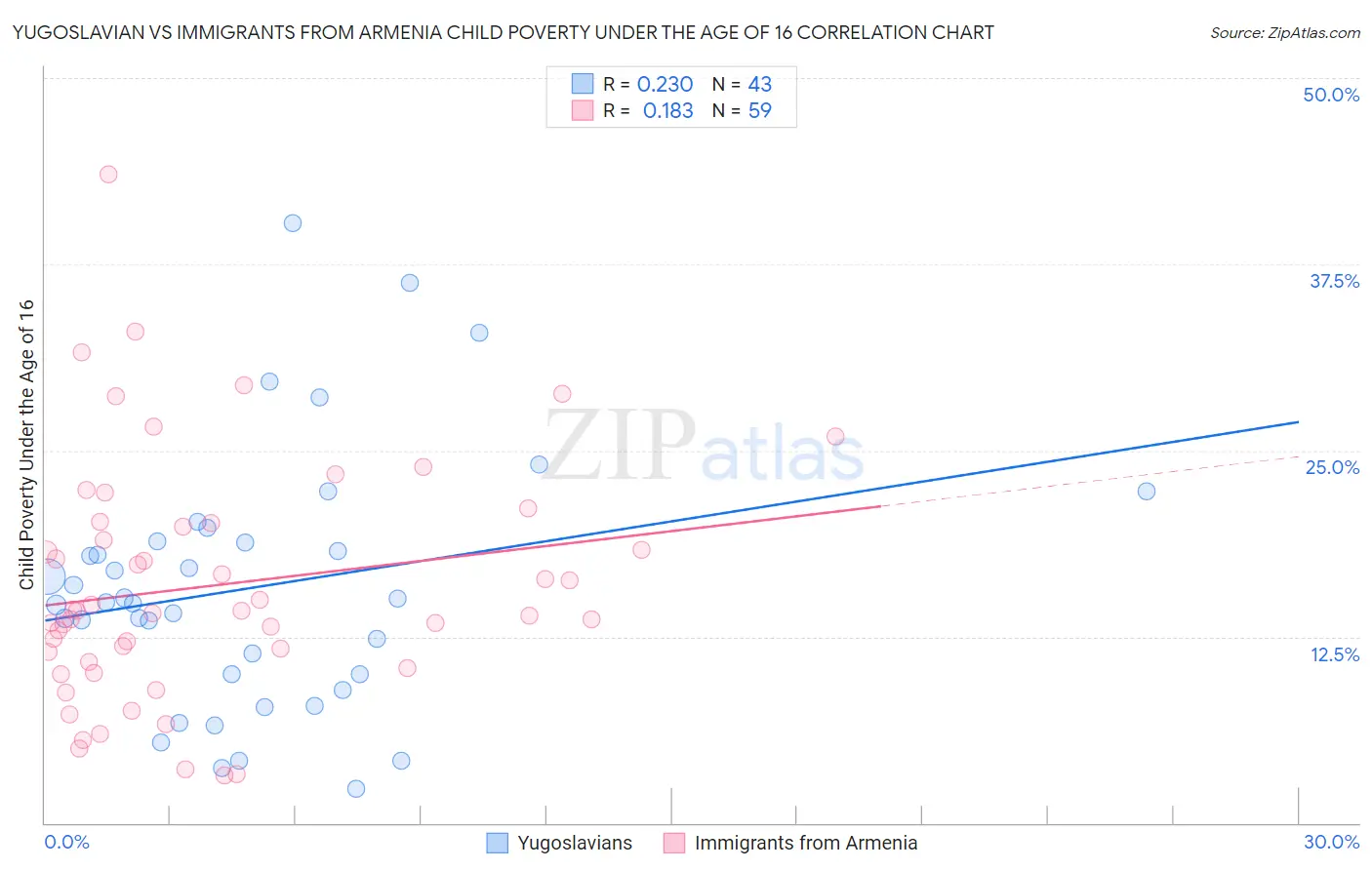 Yugoslavian vs Immigrants from Armenia Child Poverty Under the Age of 16