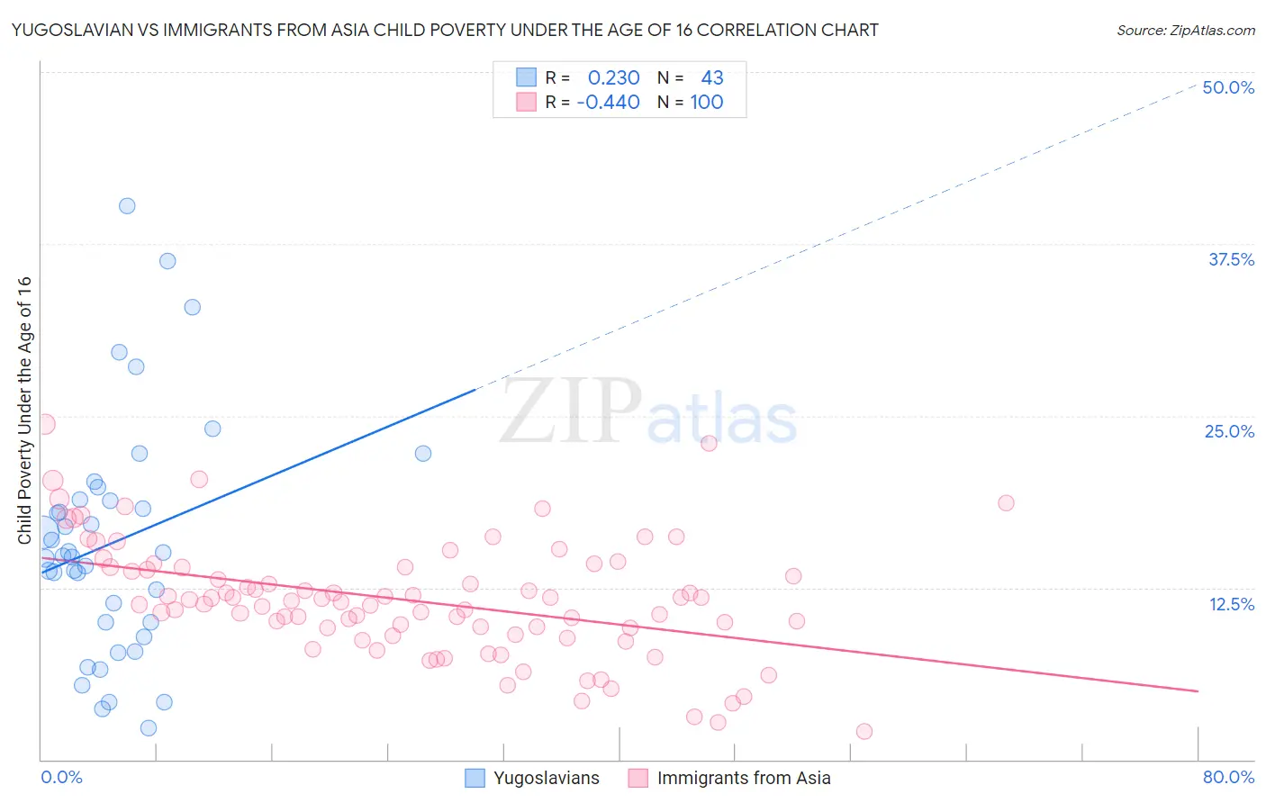 Yugoslavian vs Immigrants from Asia Child Poverty Under the Age of 16