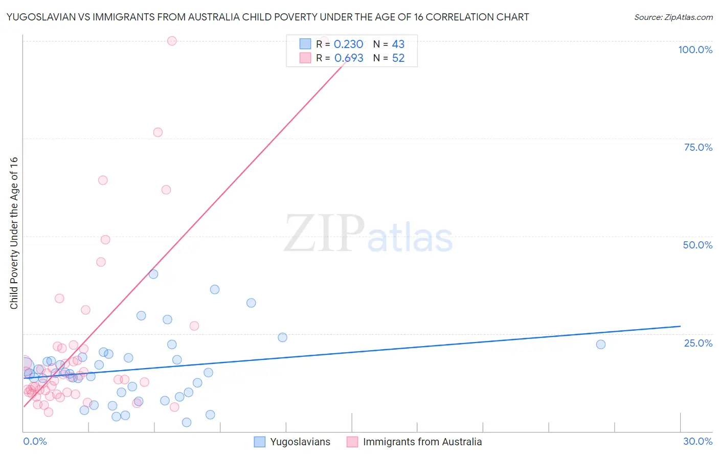 Yugoslavian vs Immigrants from Australia Child Poverty Under the Age of 16