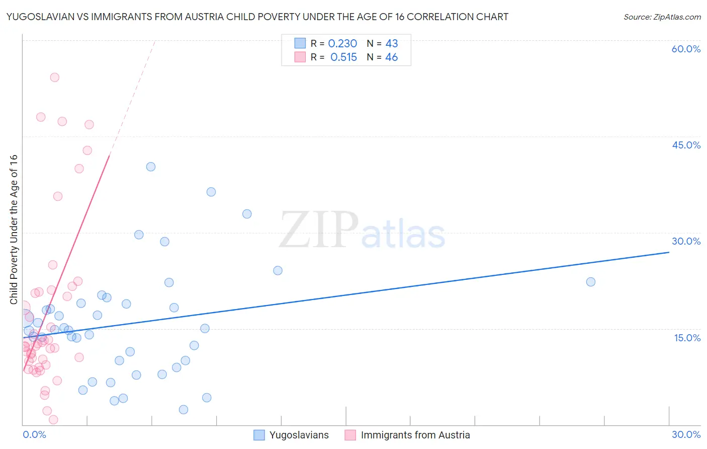 Yugoslavian vs Immigrants from Austria Child Poverty Under the Age of 16