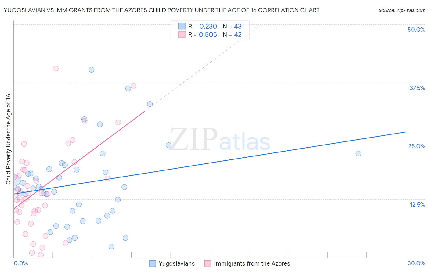 Yugoslavian vs Immigrants from the Azores Child Poverty Under the Age of 16