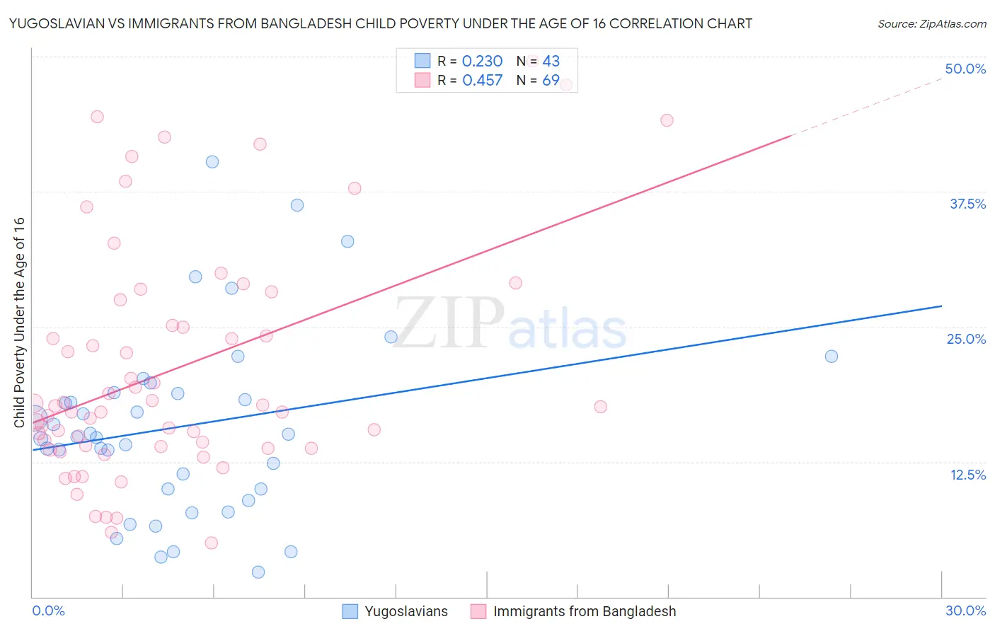 Yugoslavian vs Immigrants from Bangladesh Child Poverty Under the Age of 16