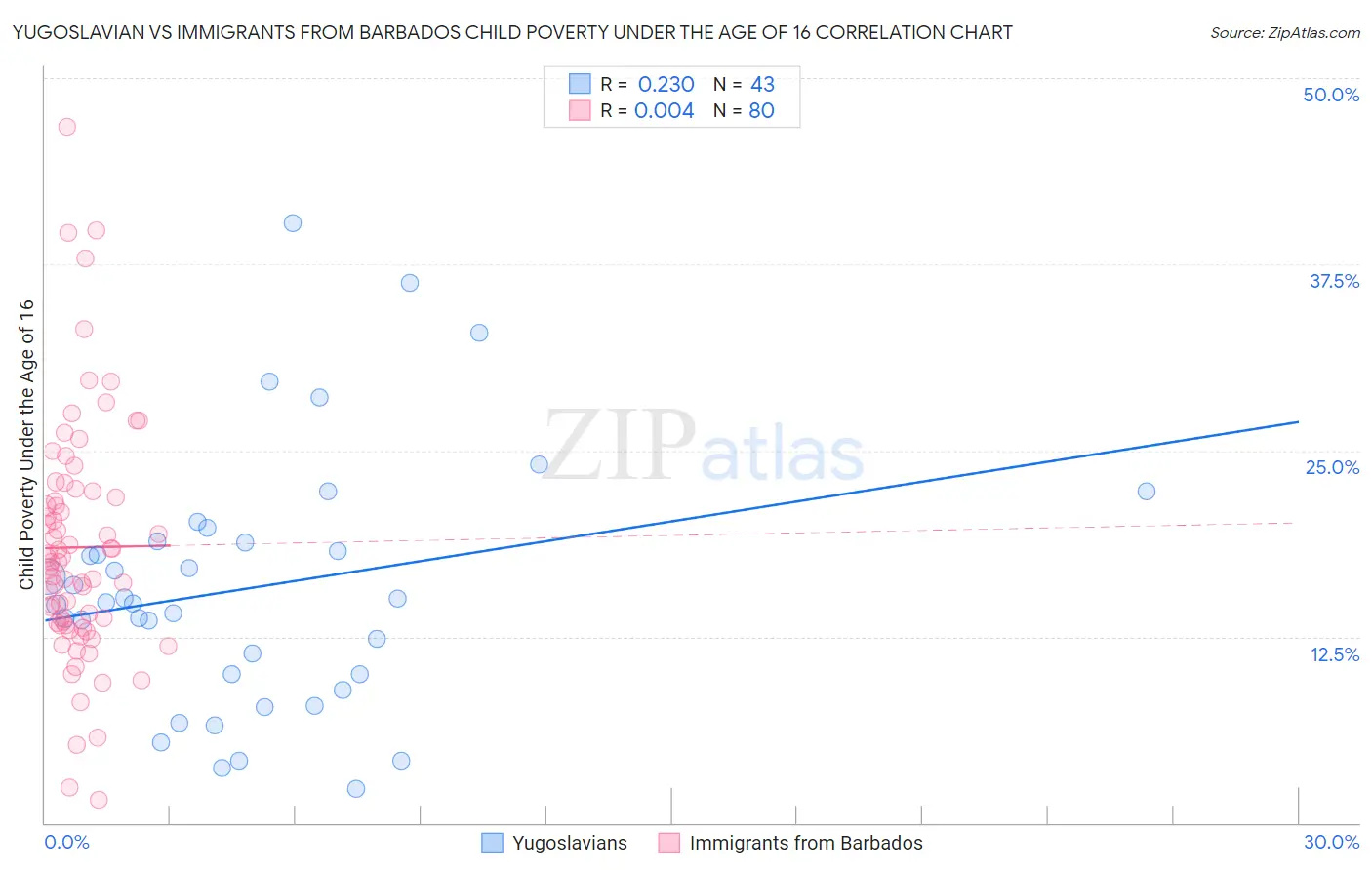 Yugoslavian vs Immigrants from Barbados Child Poverty Under the Age of 16
