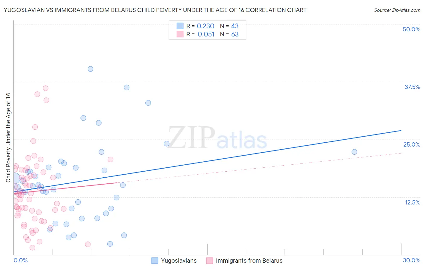 Yugoslavian vs Immigrants from Belarus Child Poverty Under the Age of 16