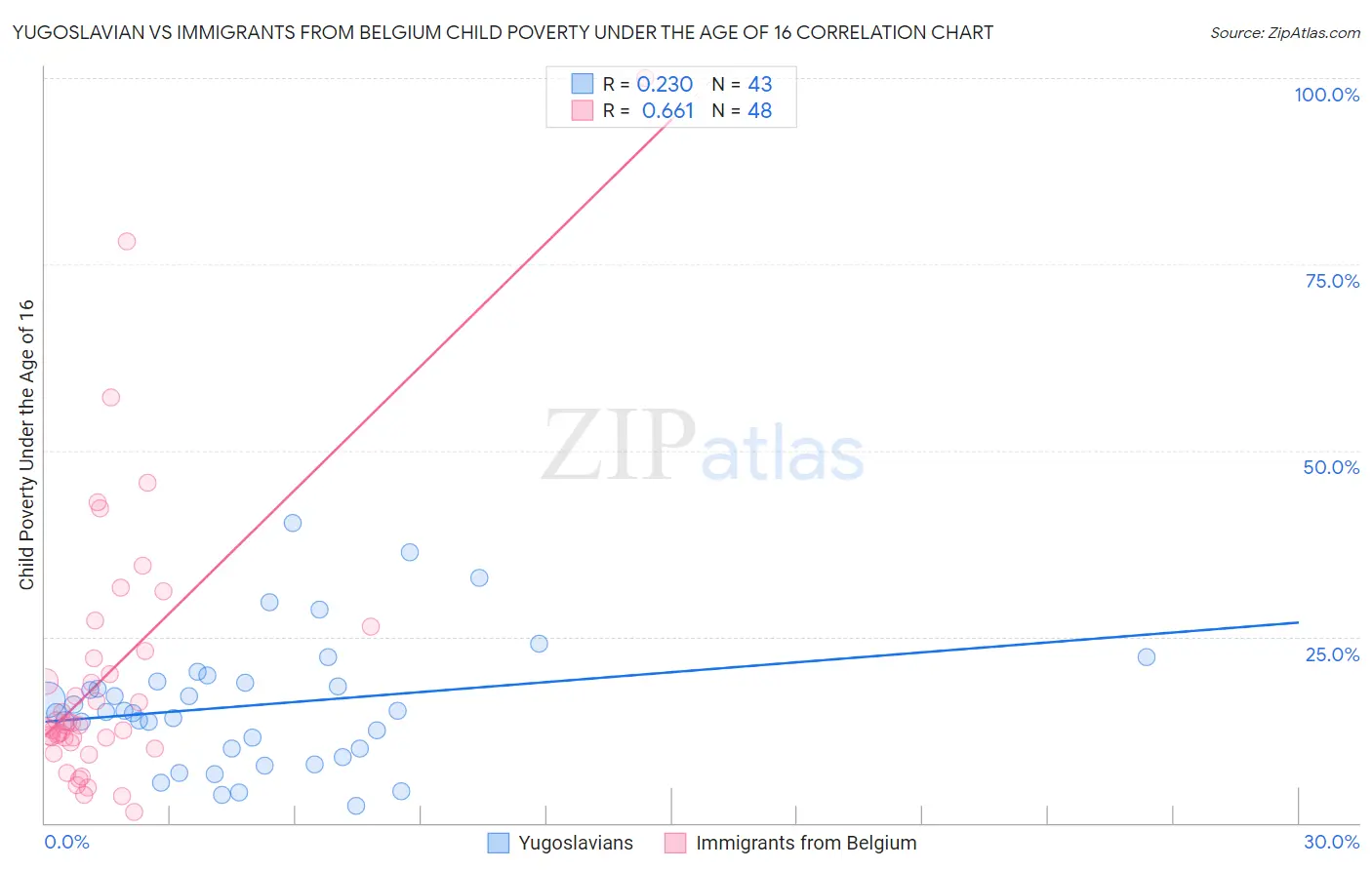 Yugoslavian vs Immigrants from Belgium Child Poverty Under the Age of 16