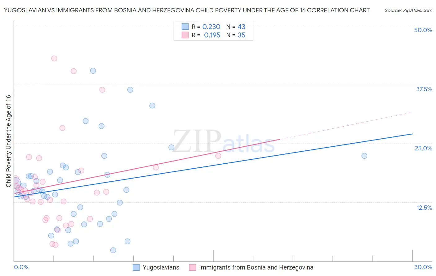 Yugoslavian vs Immigrants from Bosnia and Herzegovina Child Poverty Under the Age of 16