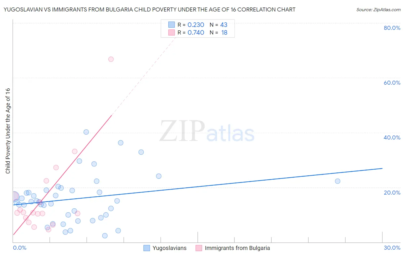Yugoslavian vs Immigrants from Bulgaria Child Poverty Under the Age of 16