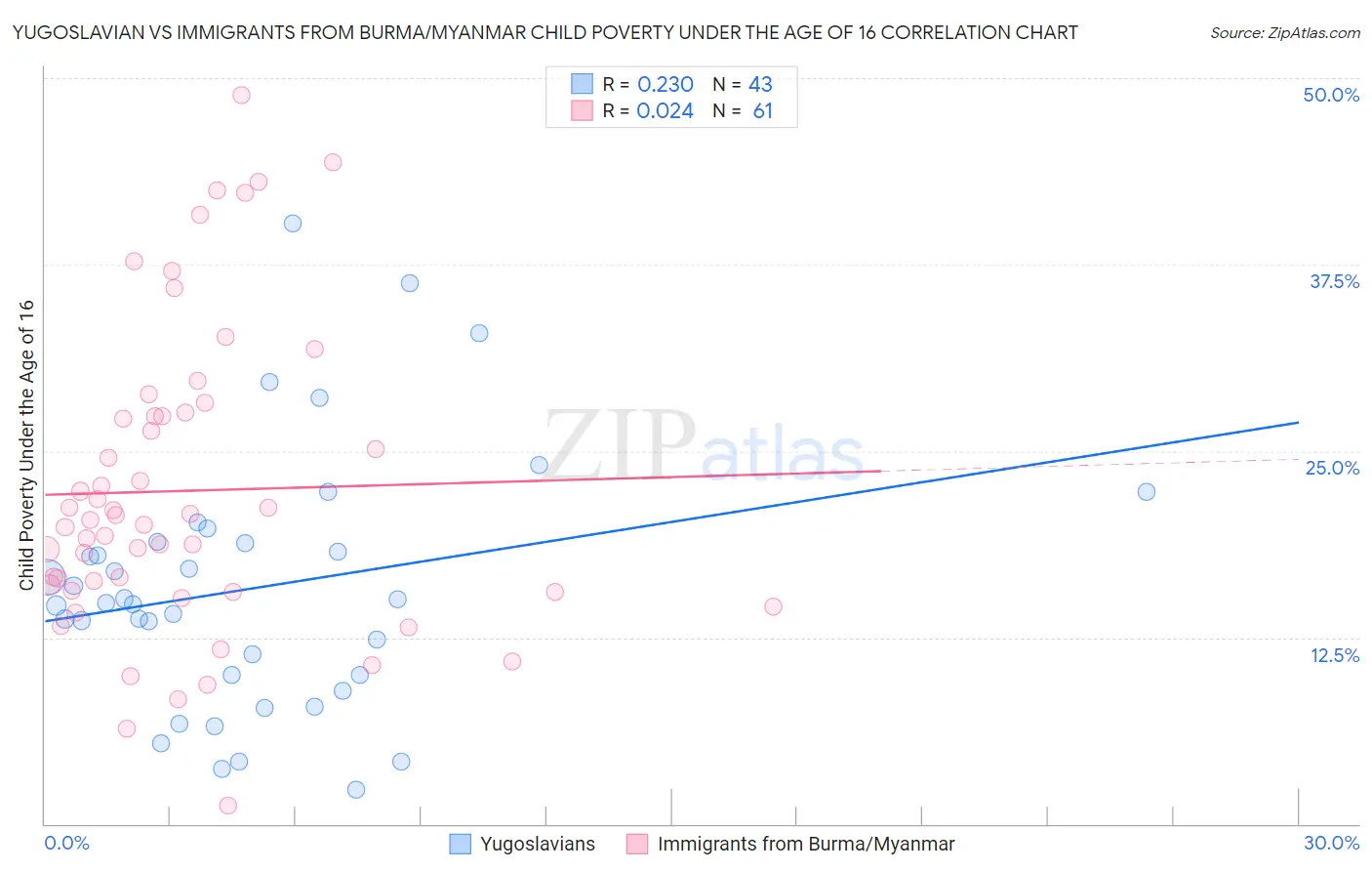 Yugoslavian vs Immigrants from Burma/Myanmar Child Poverty Under the Age of 16