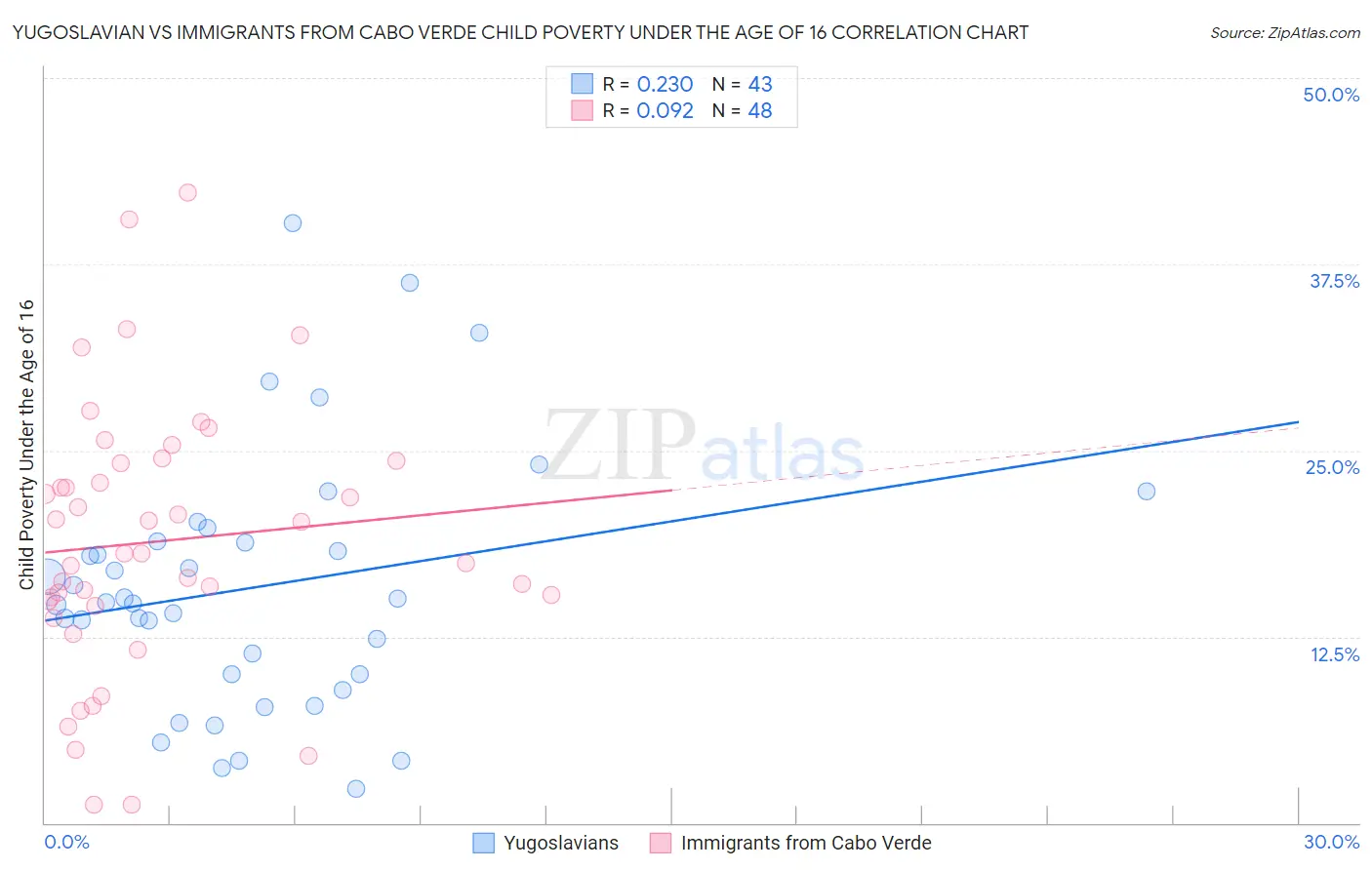 Yugoslavian vs Immigrants from Cabo Verde Child Poverty Under the Age of 16
