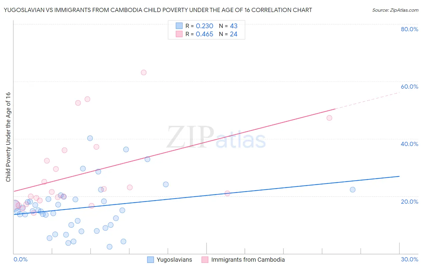 Yugoslavian vs Immigrants from Cambodia Child Poverty Under the Age of 16
