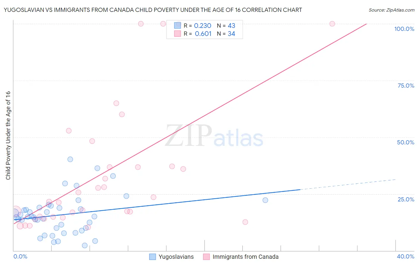 Yugoslavian vs Immigrants from Canada Child Poverty Under the Age of 16