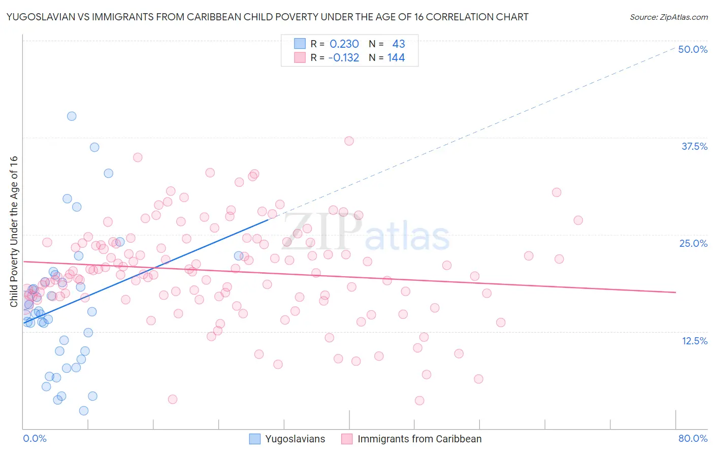 Yugoslavian vs Immigrants from Caribbean Child Poverty Under the Age of 16