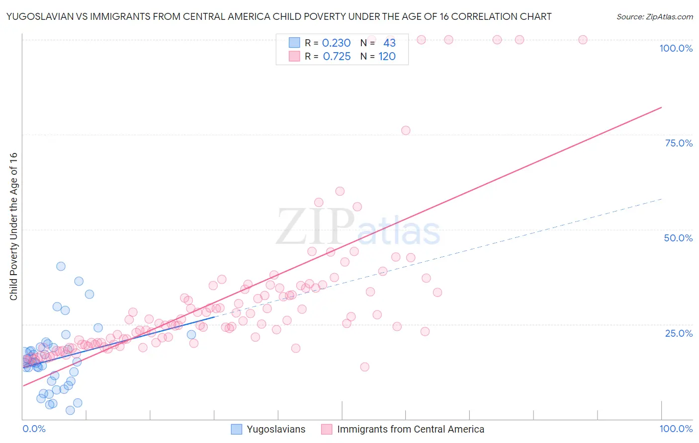 Yugoslavian vs Immigrants from Central America Child Poverty Under the Age of 16