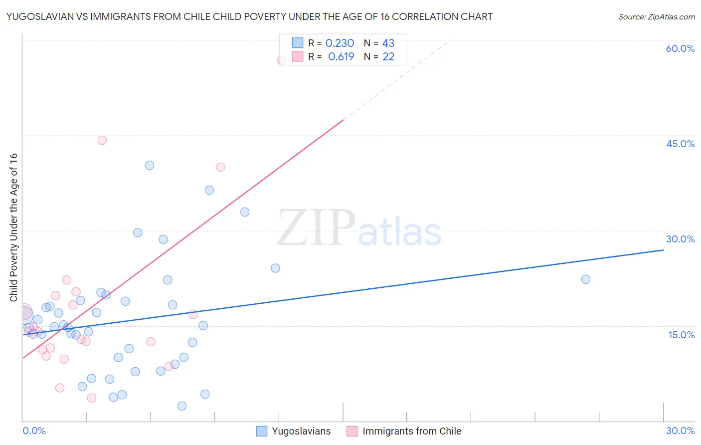Yugoslavian vs Immigrants from Chile Child Poverty Under the Age of 16
