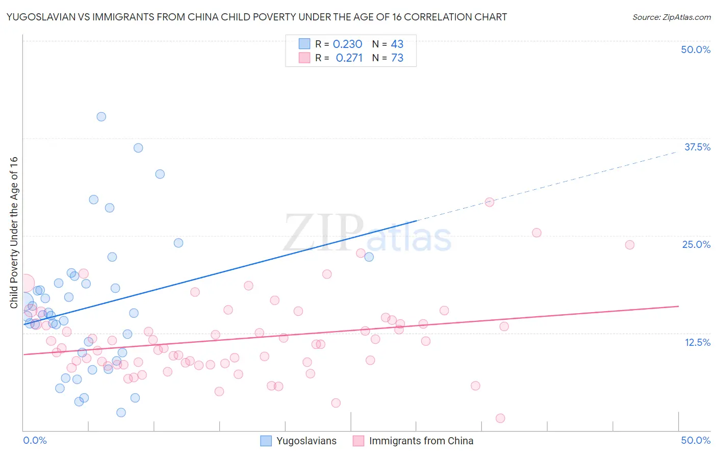 Yugoslavian vs Immigrants from China Child Poverty Under the Age of 16